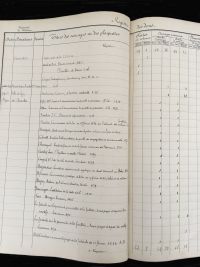 <p style=padding: 1.5em><em>Source Archives Toulouse 1, Bibliothèque de l’Arsenal</em></br></p>
<strong>
Das Spendenregister weist für das Jahr 1914 eine Spende von 100 juristischen Werken aus, die von der Familie der Lehrer der Rechtsfakultät Gustave und Joseph Bressolles getätigt wurde.</strong>