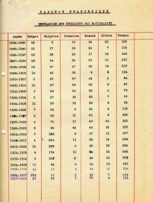 <p style=padding: 1.5em><em>Source Collection des Archives & Bibliothèques de l'ULB.</em></br></br></p>
<strong>Im bezetzen Belgium entscheiden aus praktischen Gründen die vier grössere Universitäten es, ihre Türe nicht zu wiederöffnen. Nur die Université Nouvelle empfang auf normale Wese ihre Studenten im September 1914 und funktionniert - trotz einiger Nachdichtungen - während des gesamten Krieges. </strong>